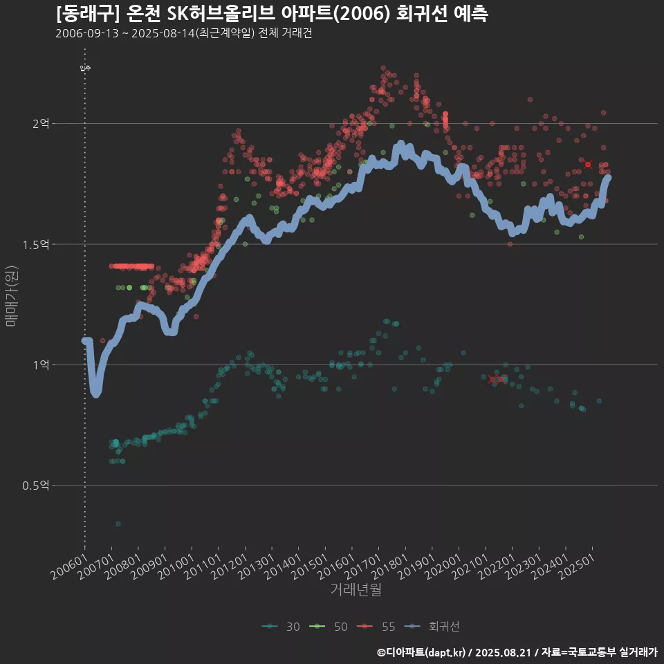 [동래구] 온천 SK허브올리브 아파트(2006) 회귀선 예측