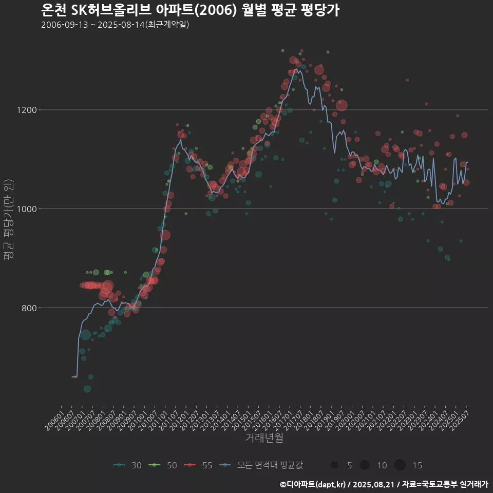 온천 SK허브올리브 아파트(2006) 월별 평균 평당가