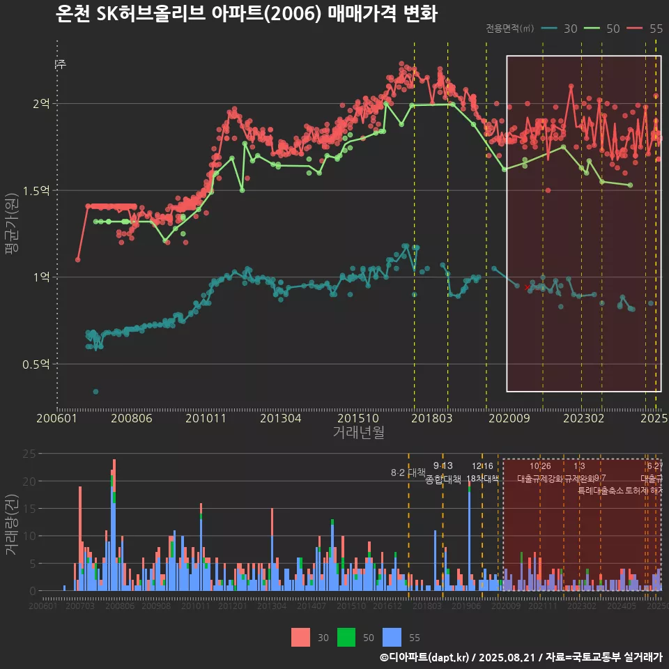 온천 SK허브올리브 아파트(2006) 매매가격 변화