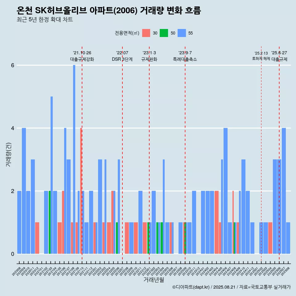 온천 SK허브올리브 아파트(2006) 거래량 변화 흐름