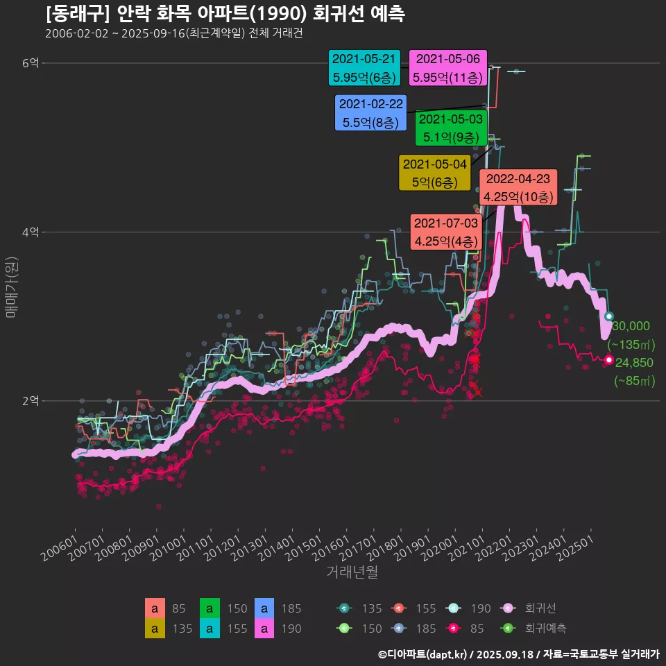 [동래구] 안락 화목 아파트(1990) 회귀선 예측