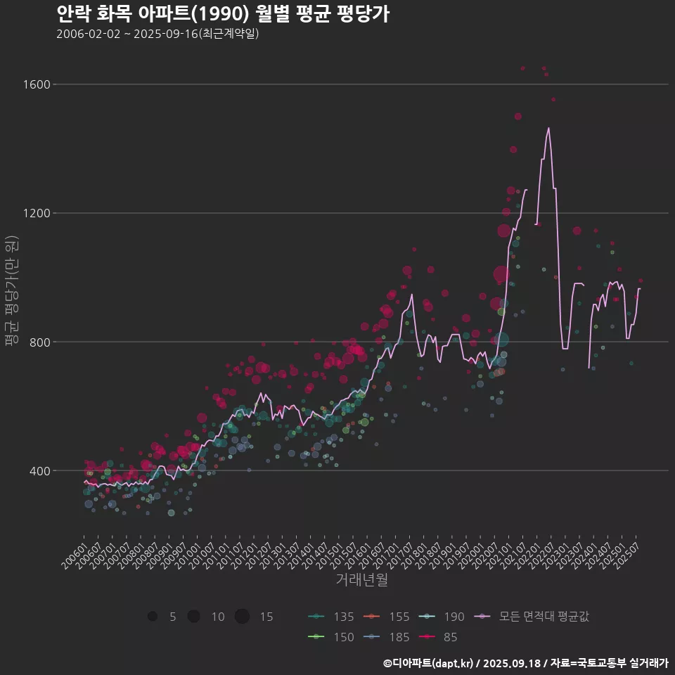 안락 화목 아파트(1990) 월별 평균 평당가