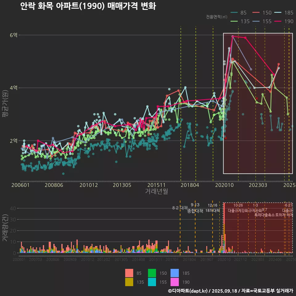 안락 화목 아파트(1990) 매매가격 변화