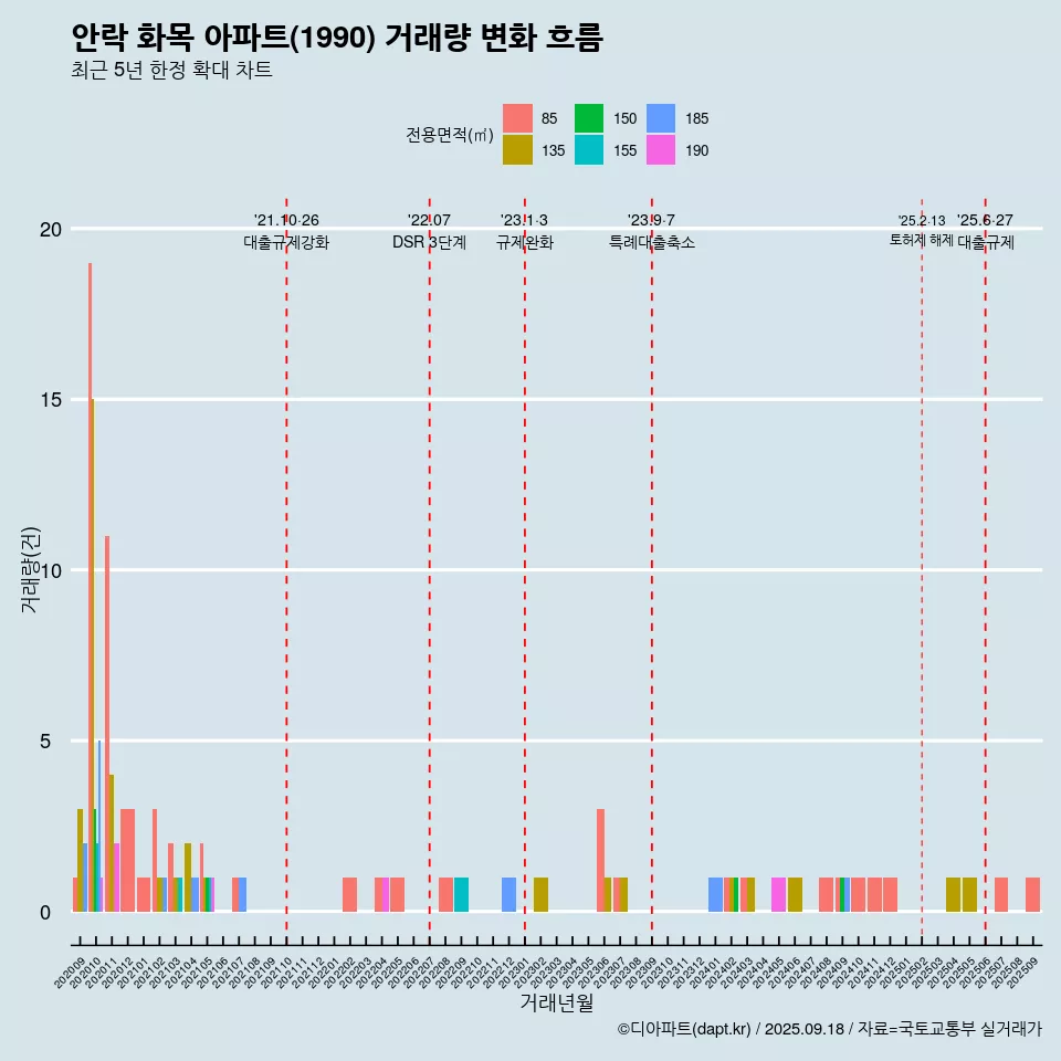 안락 화목 아파트(1990) 거래량 변화 흐름
