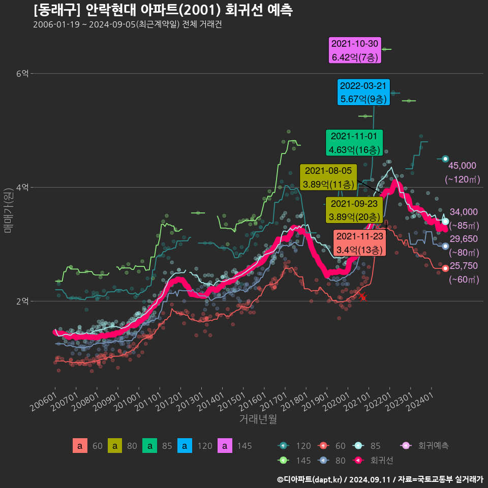 [동래구] 안락현대 아파트(2001) 회귀선 예측