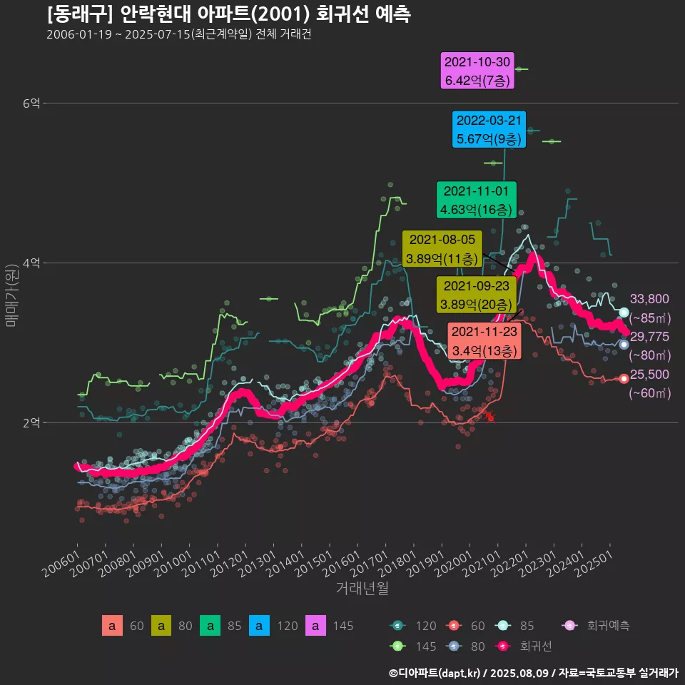 [동래구] 안락현대 아파트(2001) 회귀선 예측