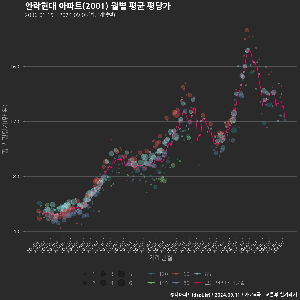 안락현대 아파트(2001) 월별 평균 평당가