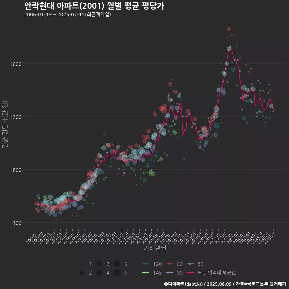 안락현대 아파트(2001) 월별 평균 평당가