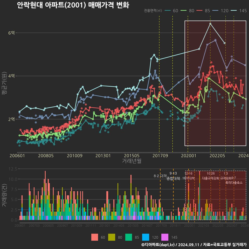 안락현대 아파트(2001) 매매가격 변화