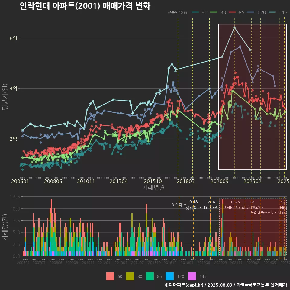 안락현대 아파트(2001) 매매가격 변화