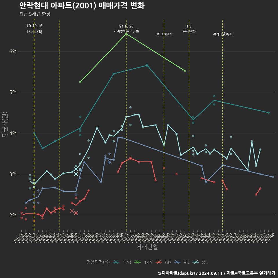 안락현대 아파트(2001) 매매가격 변화