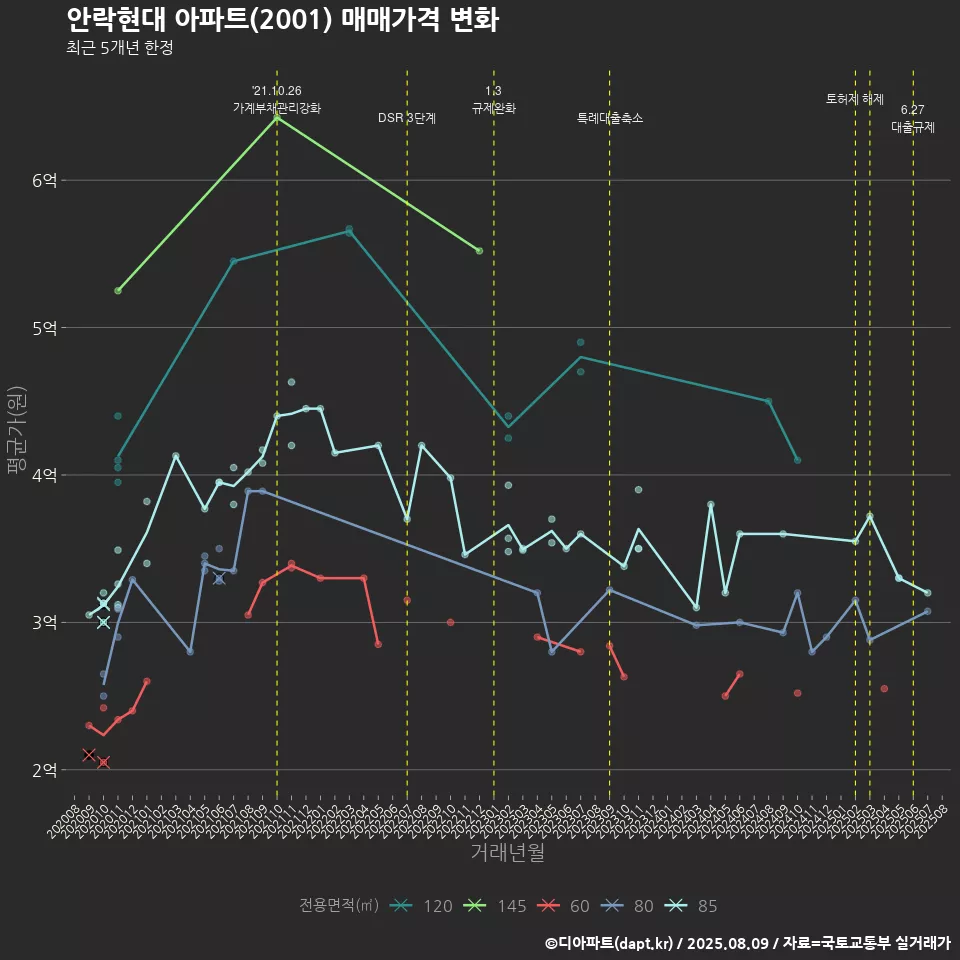 안락현대 아파트(2001) 매매가격 변화