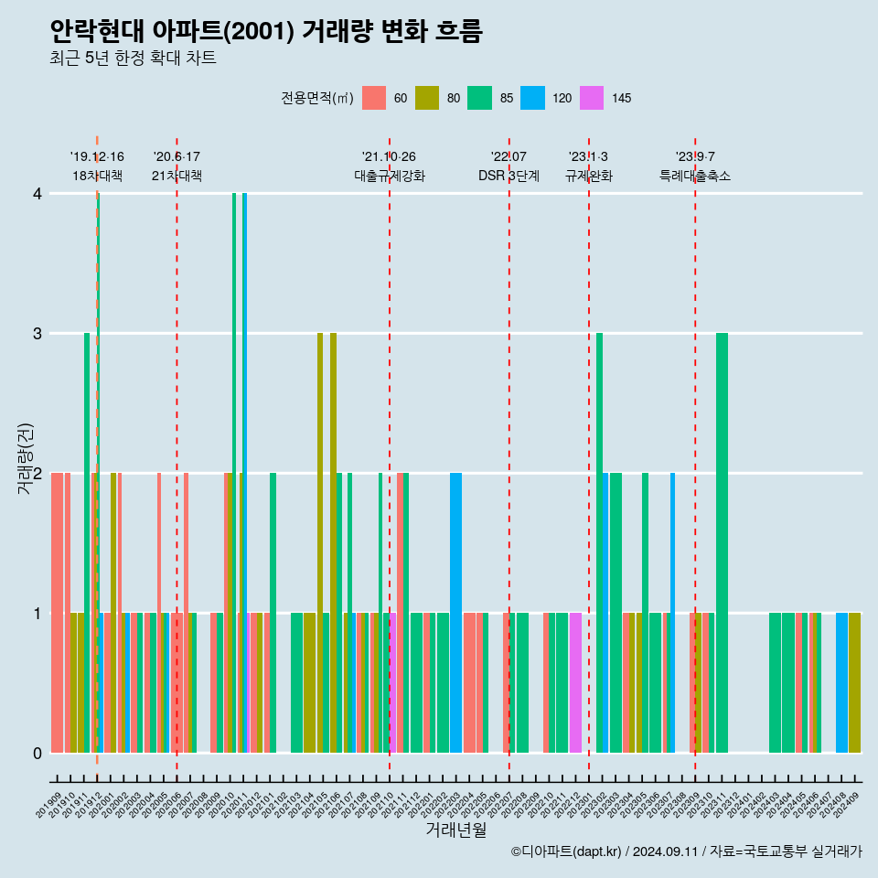 안락현대 아파트(2001) 거래량 변화 흐름