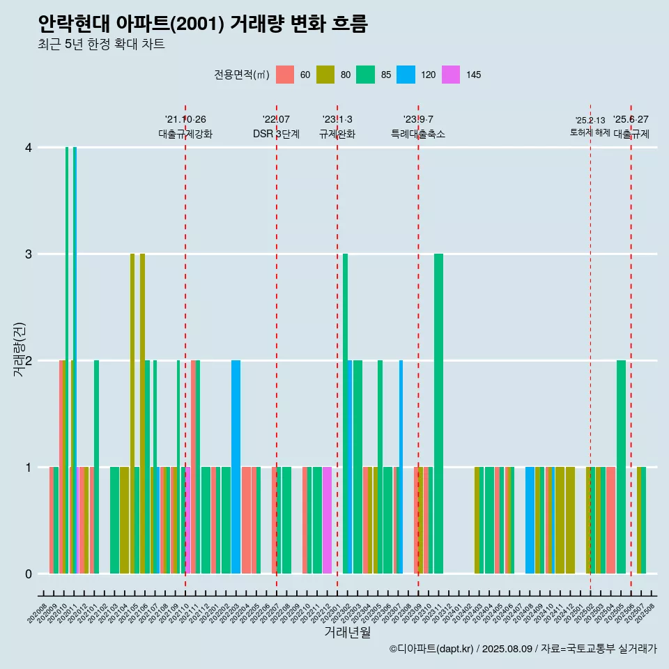 안락현대 아파트(2001) 거래량 변화 흐름
