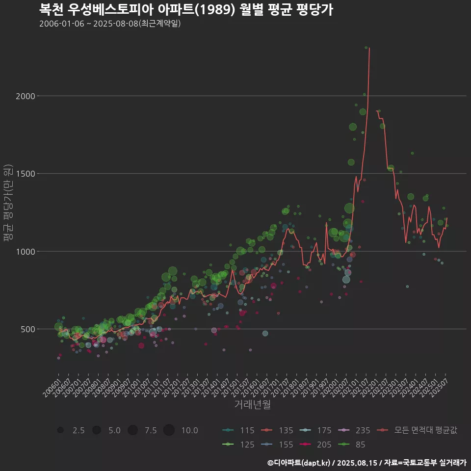 복천 우성베스토피아 아파트(1989) 월별 평균 평당가