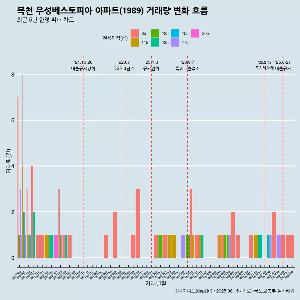 복천 우성베스토피아 아파트(1989) 거래량 변화 흐름