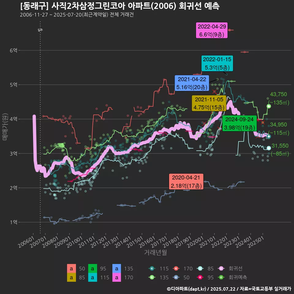 [동래구] 사직2차삼정그린코아 아파트(2006) 회귀선 예측