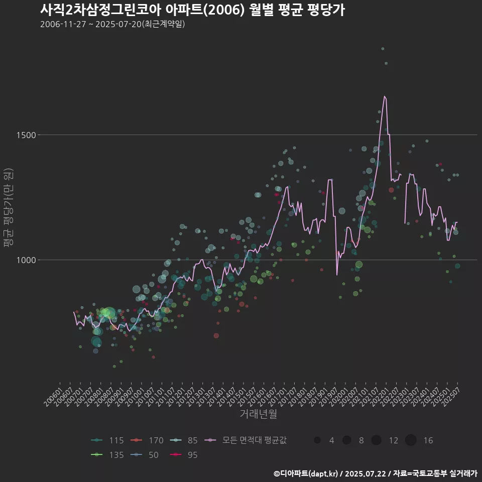 사직2차삼정그린코아 아파트(2006) 월별 평균 평당가