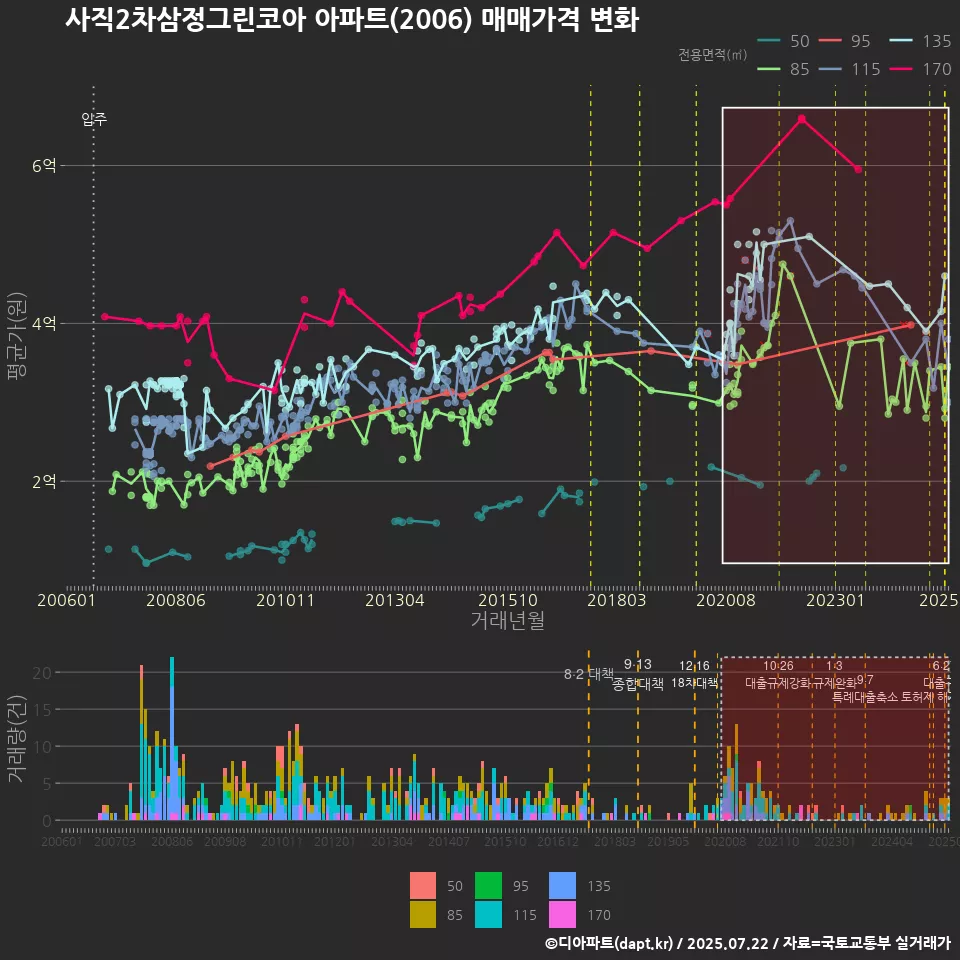 사직2차삼정그린코아 아파트(2006) 매매가격 변화