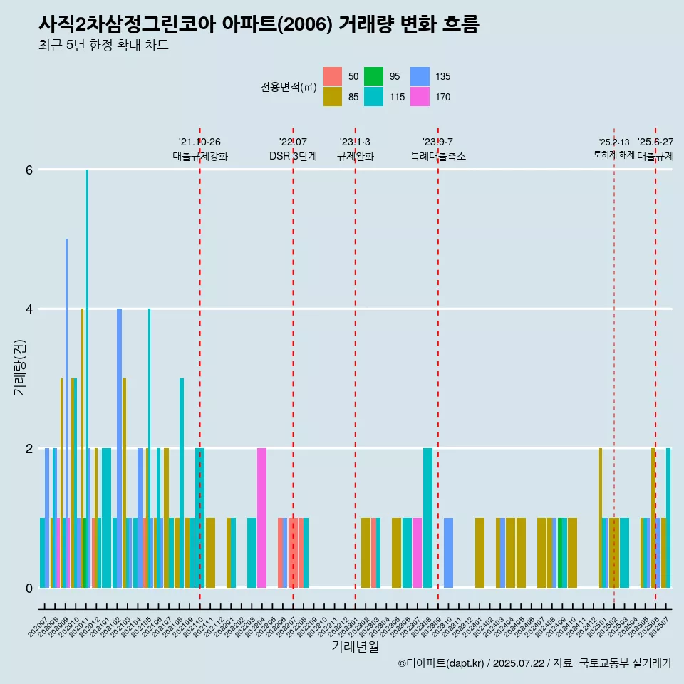 사직2차삼정그린코아 아파트(2006) 거래량 변화 흐름
