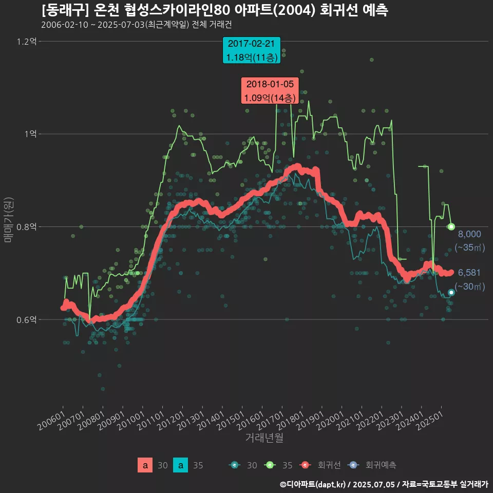 [동래구] 온천 협성스카이라인80 아파트(2004) 회귀선 예측