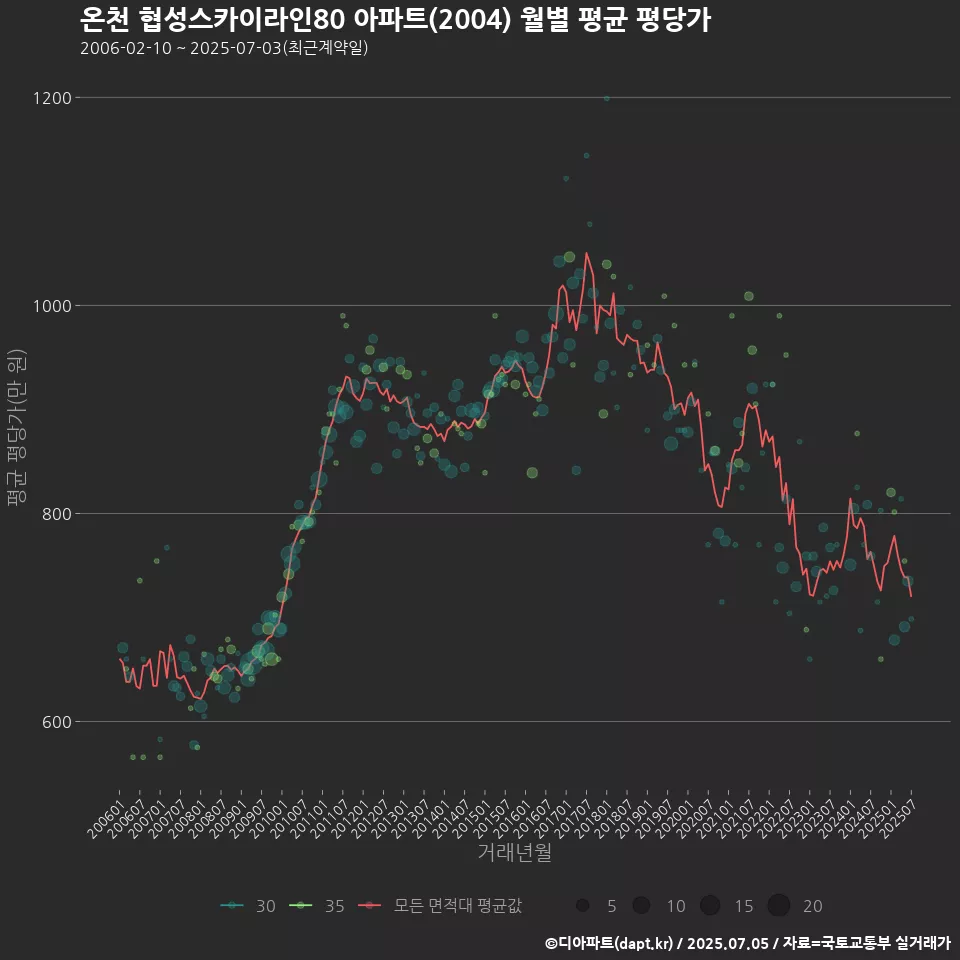 온천 협성스카이라인80 아파트(2004) 월별 평균 평당가