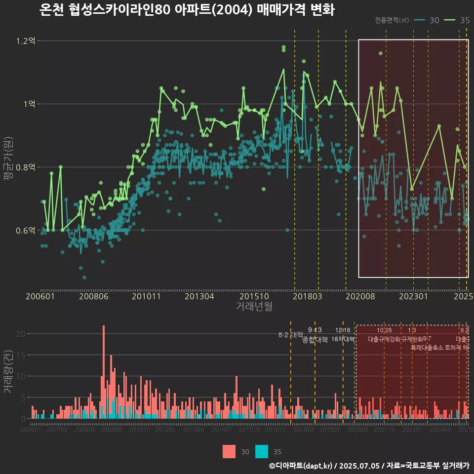 온천 협성스카이라인80 아파트(2004) 매매가격 변화