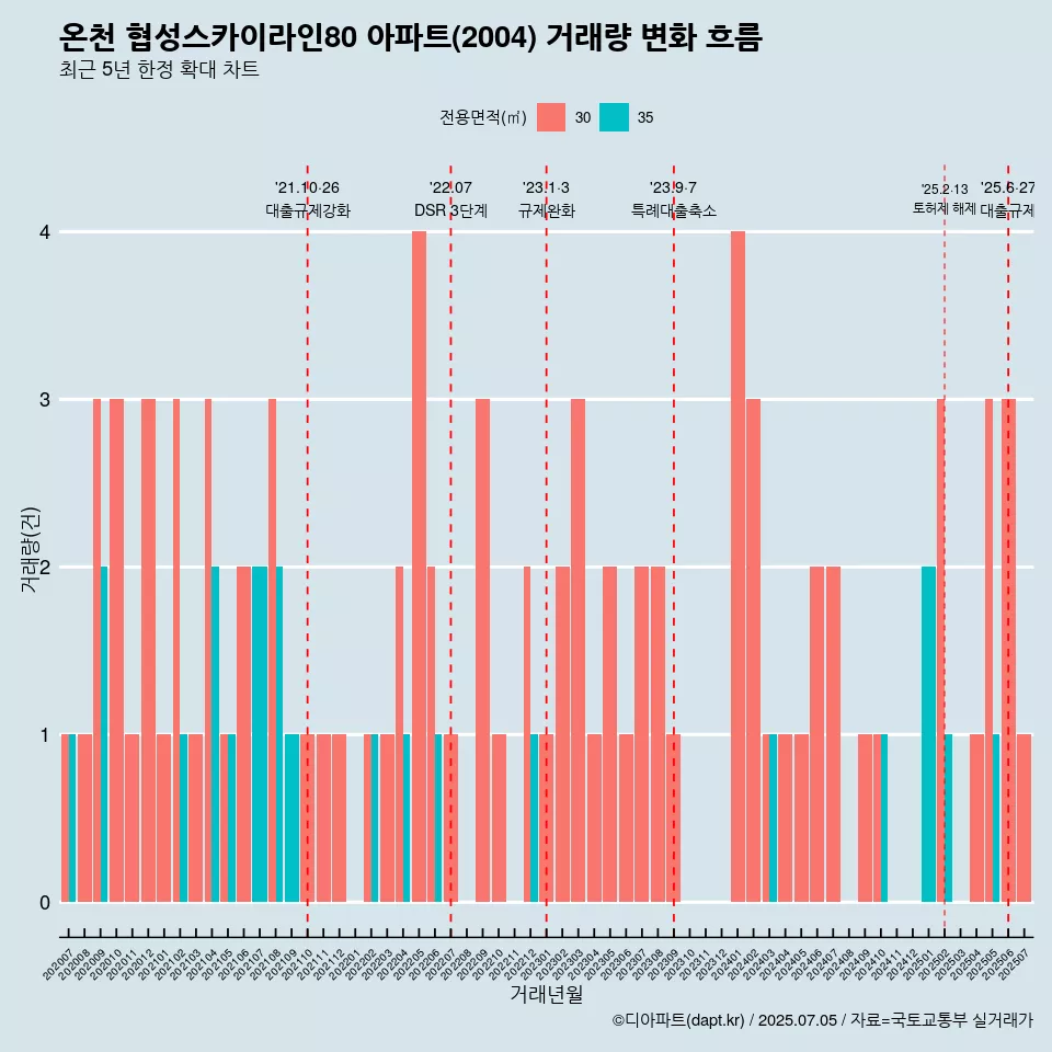 온천 협성스카이라인80 아파트(2004) 거래량 변화 흐름