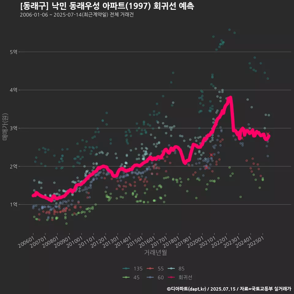 [동래구] 낙민 동래우성 아파트(1997) 회귀선 예측