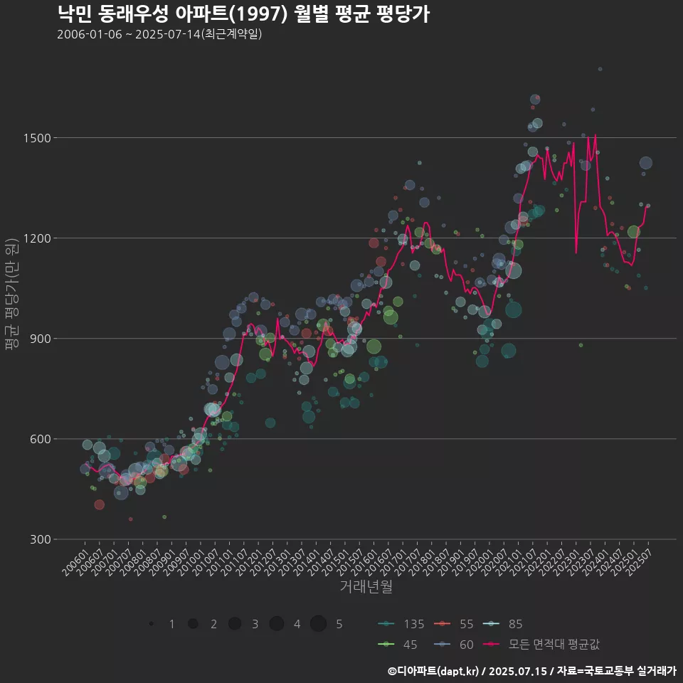 낙민 동래우성 아파트(1997) 월별 평균 평당가