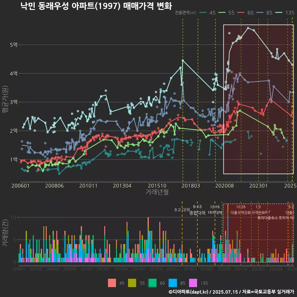 낙민 동래우성 아파트(1997) 매매가격 변화