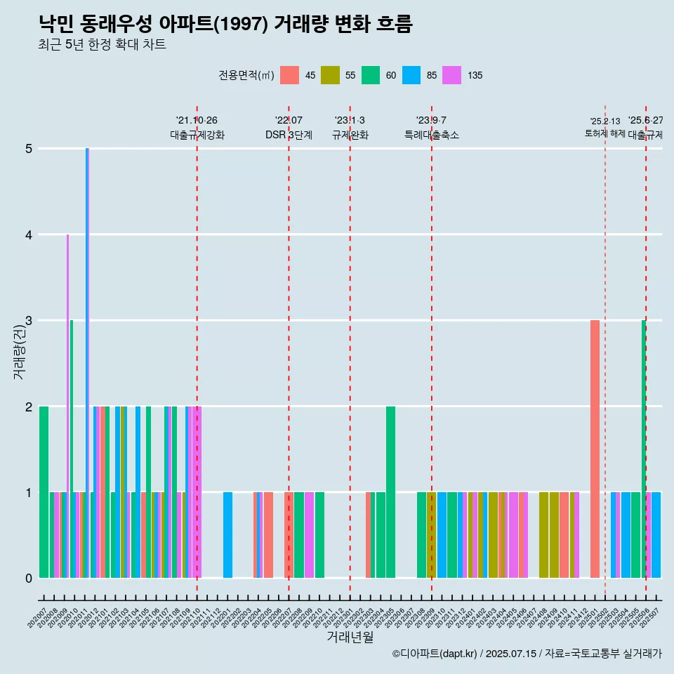 낙민 동래우성 아파트(1997) 거래량 변화 흐름