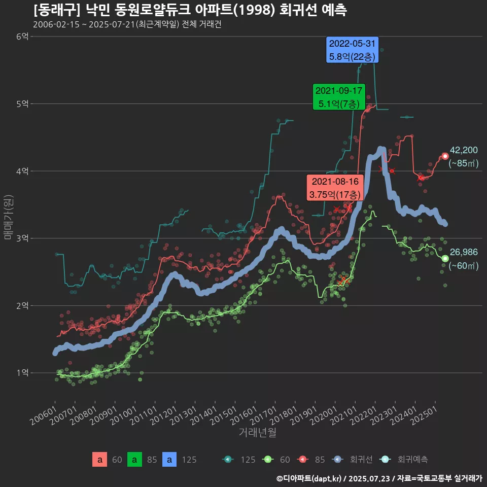 [동래구] 낙민 동원로얄듀크 아파트(1998) 회귀선 예측
