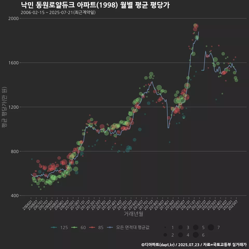 낙민 동원로얄듀크 아파트(1998) 월별 평균 평당가