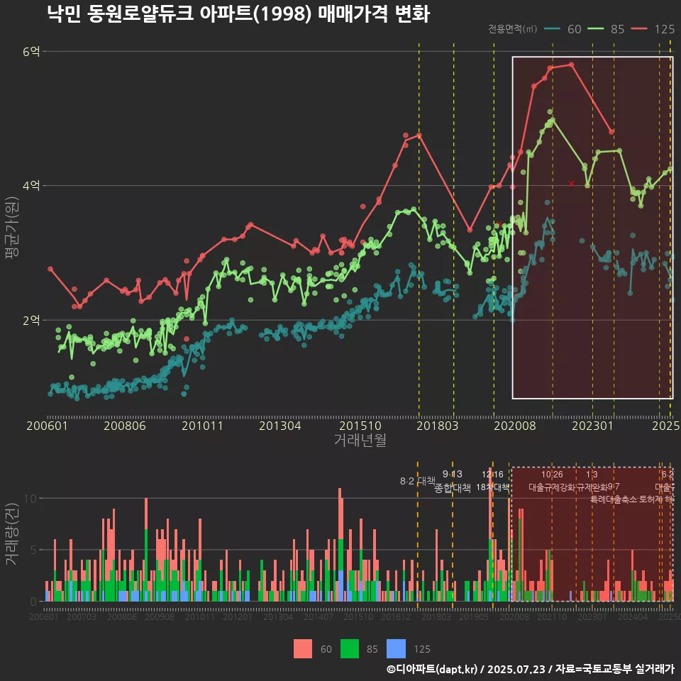 낙민 동원로얄듀크 아파트(1998) 매매가격 변화