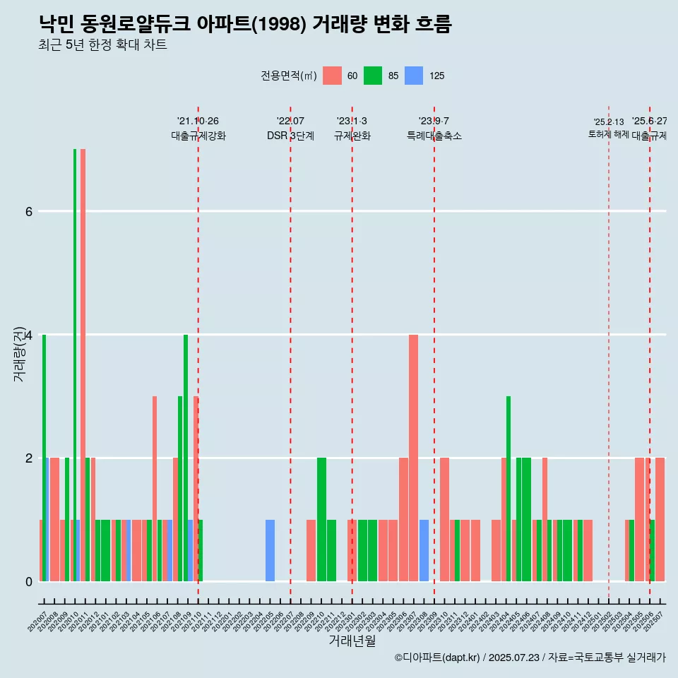 낙민 동원로얄듀크 아파트(1998) 거래량 변화 흐름