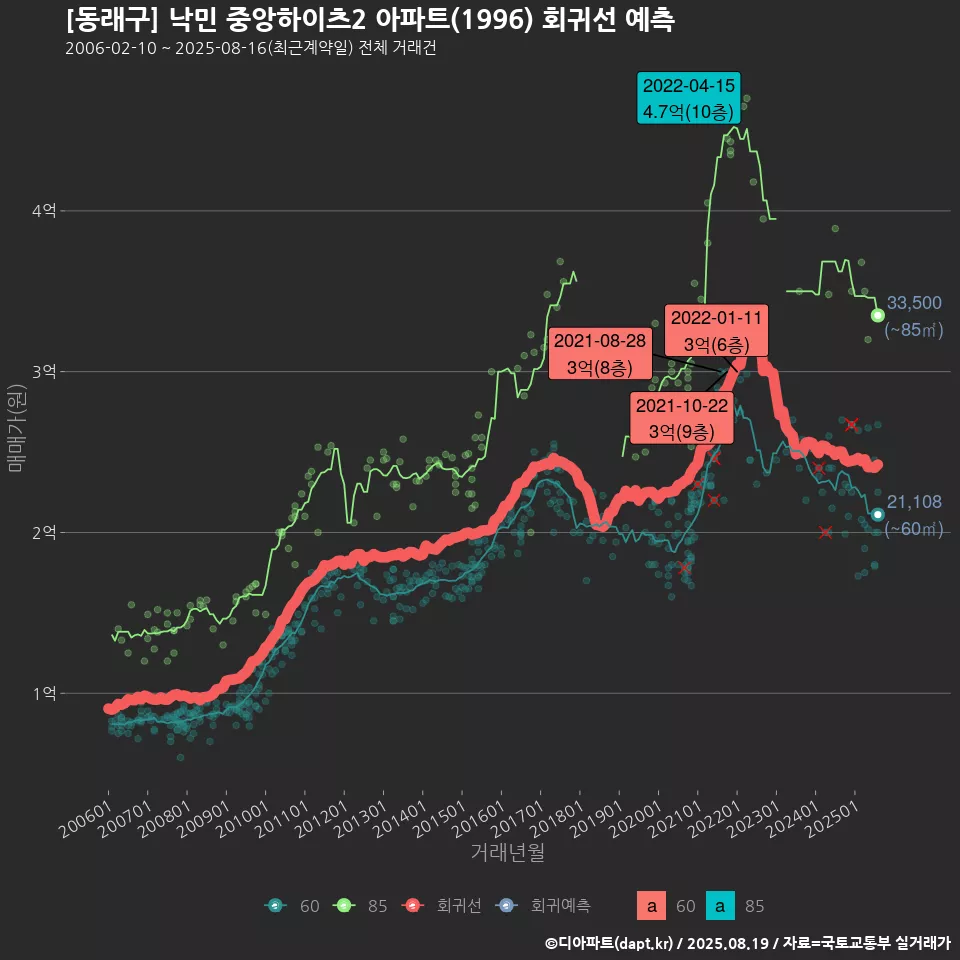 [동래구] 낙민 중앙하이츠2 아파트(1996) 회귀선 예측