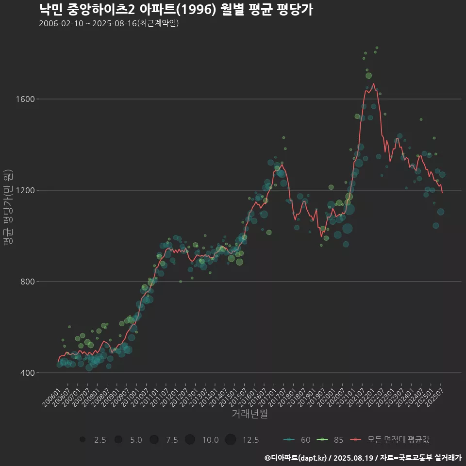 낙민 중앙하이츠2 아파트(1996) 월별 평균 평당가