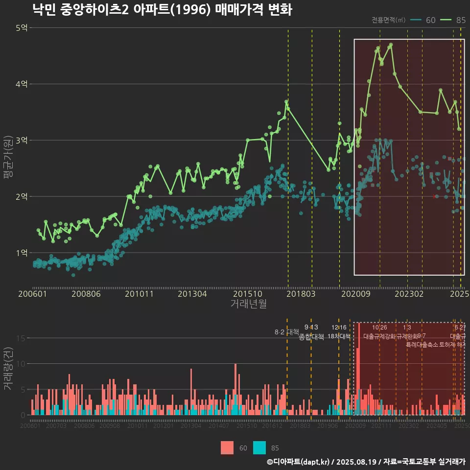 낙민 중앙하이츠2 아파트(1996) 매매가격 변화