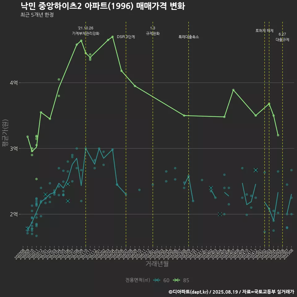 낙민 중앙하이츠2 아파트(1996) 매매가격 변화