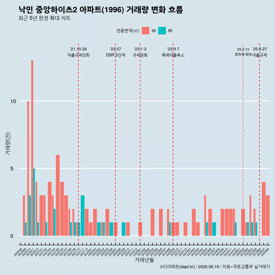 낙민 중앙하이츠2 아파트(1996) 거래량 변화 흐름