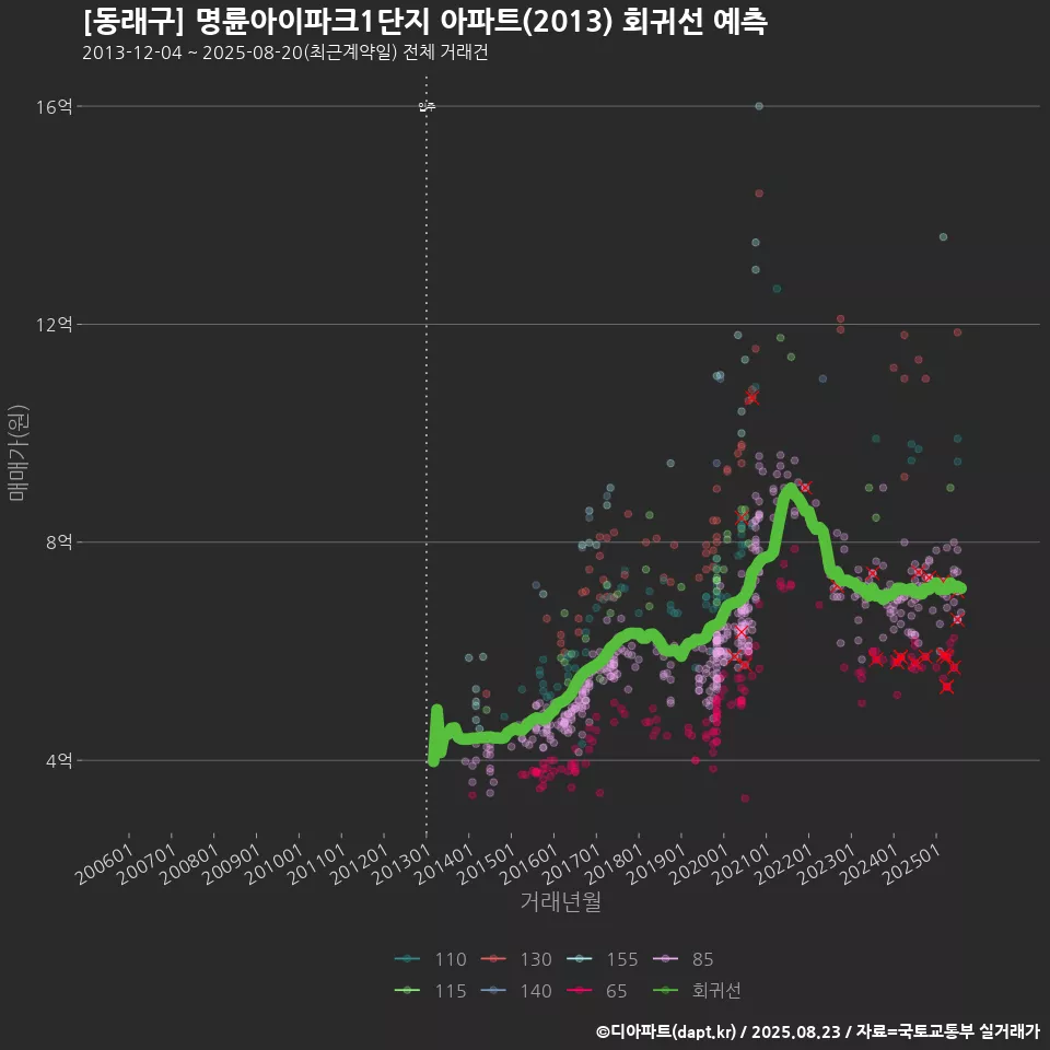 [동래구] 명륜아이파크1단지 아파트(2013) 회귀선 예측