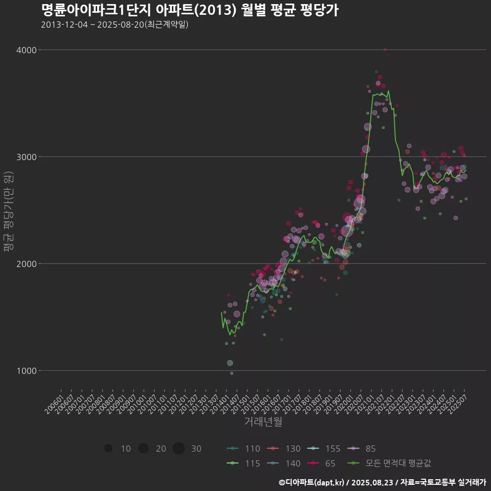 명륜아이파크1단지 아파트(2013) 월별 평균 평당가