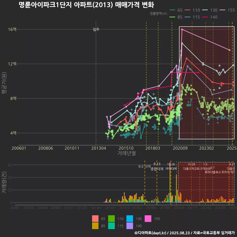 명륜아이파크1단지 아파트(2013) 매매가격 변화