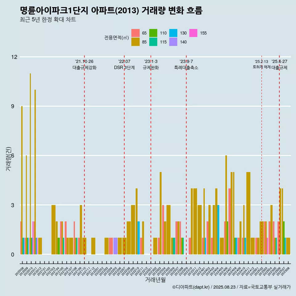 명륜아이파크1단지 아파트(2013) 거래량 변화 흐름