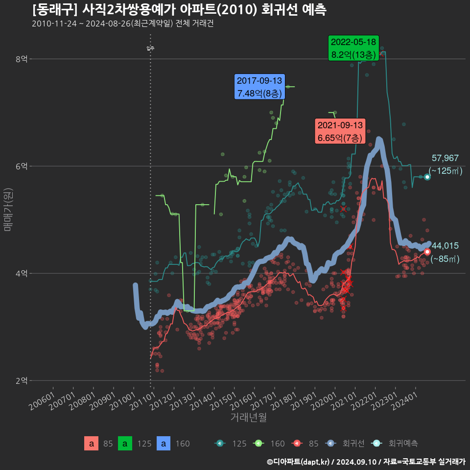 [동래구] 사직2차쌍용예가 아파트(2010) 회귀선 예측