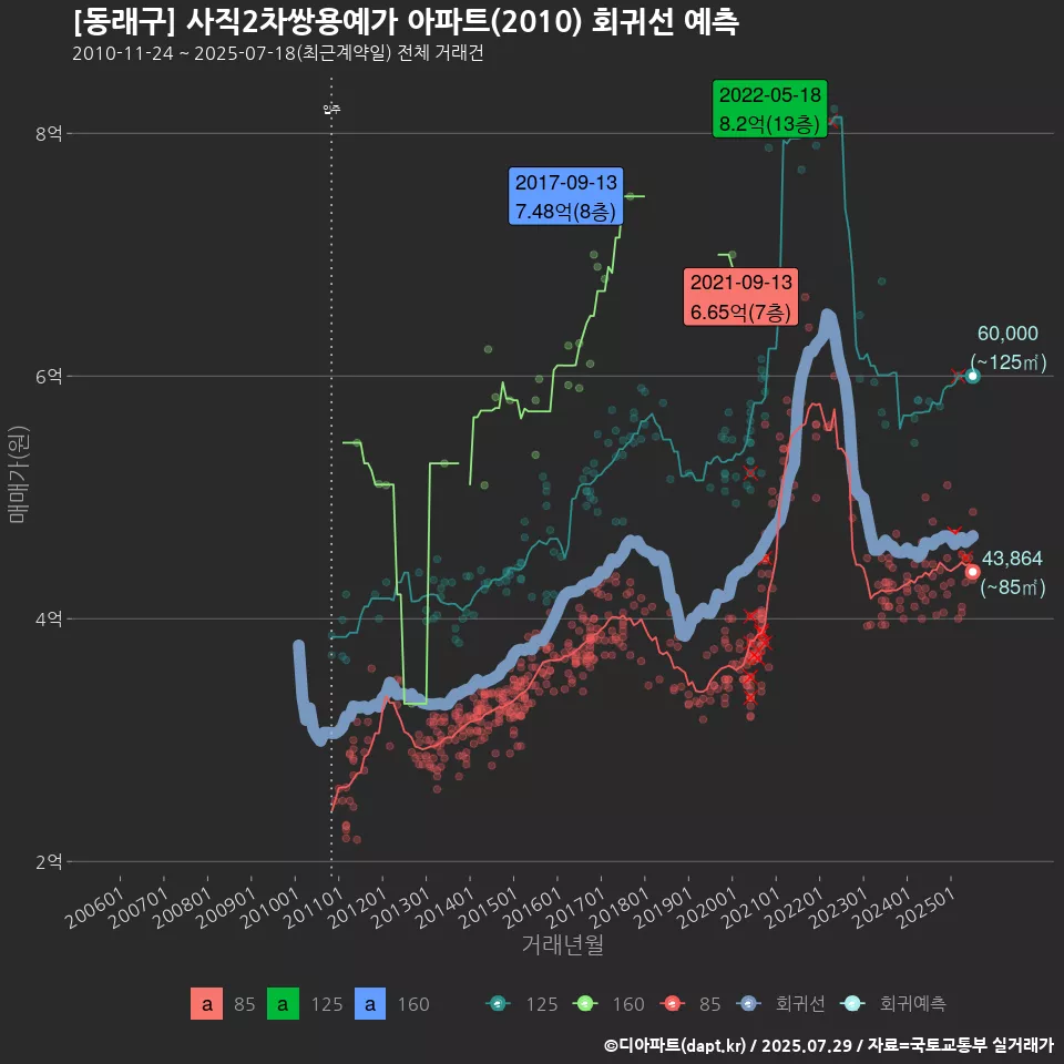 [동래구] 사직2차쌍용예가 아파트(2010) 회귀선 예측