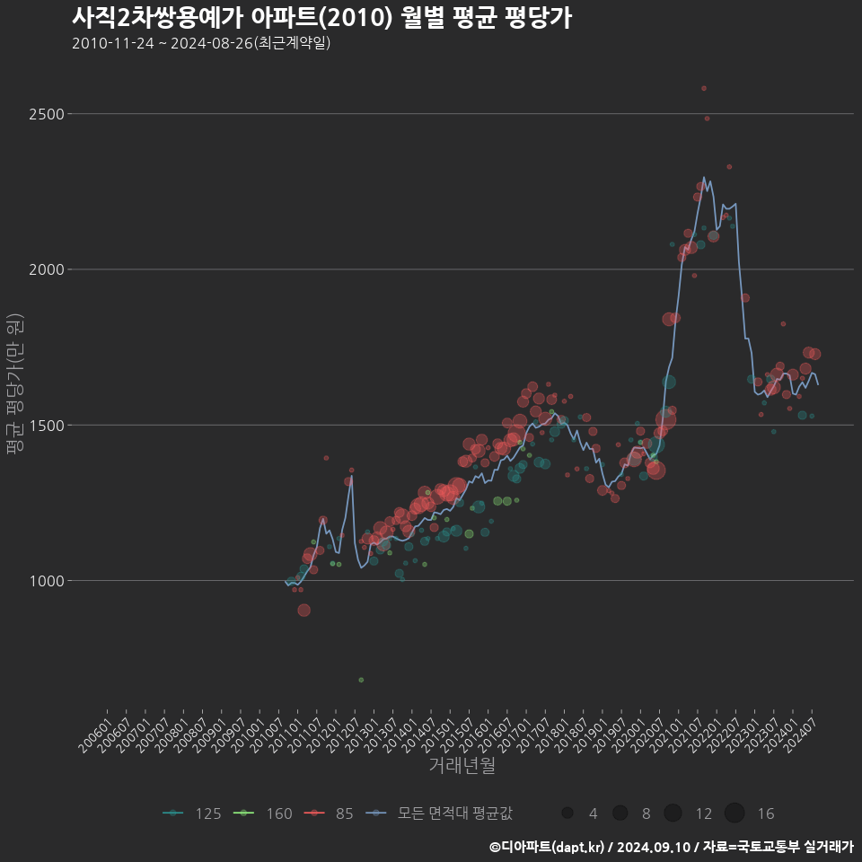 사직2차쌍용예가 아파트(2010) 월별 평균 평당가