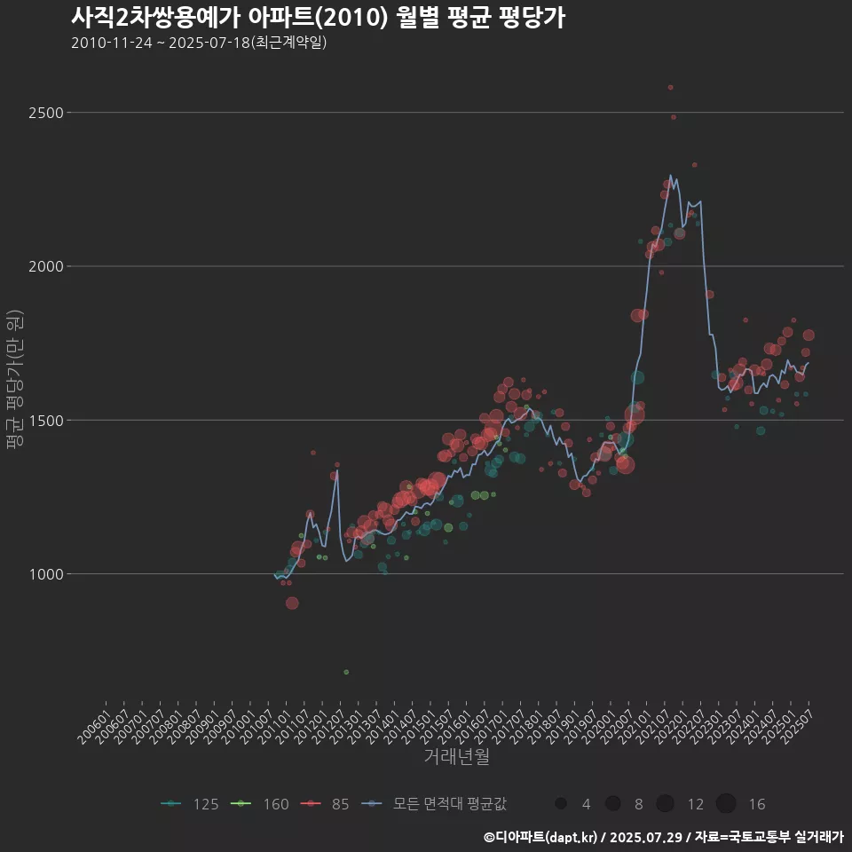 사직2차쌍용예가 아파트(2010) 월별 평균 평당가