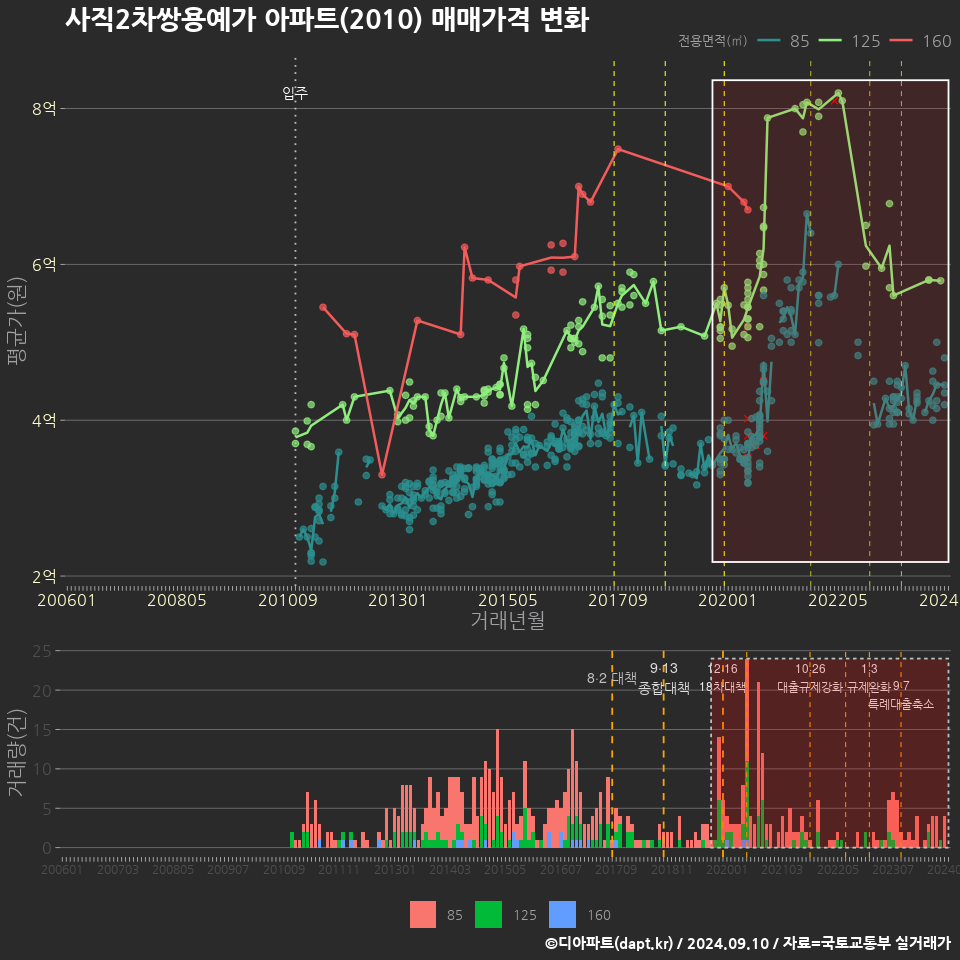 사직2차쌍용예가 아파트(2010) 매매가격 변화